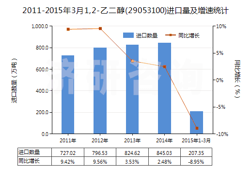 2011-2015年3月1,2-乙二醇(29053100)進口量及增速統(tǒng)計 2011-2015年3月1,2-乙二醇(29053100)進口量及增速統(tǒng)計
